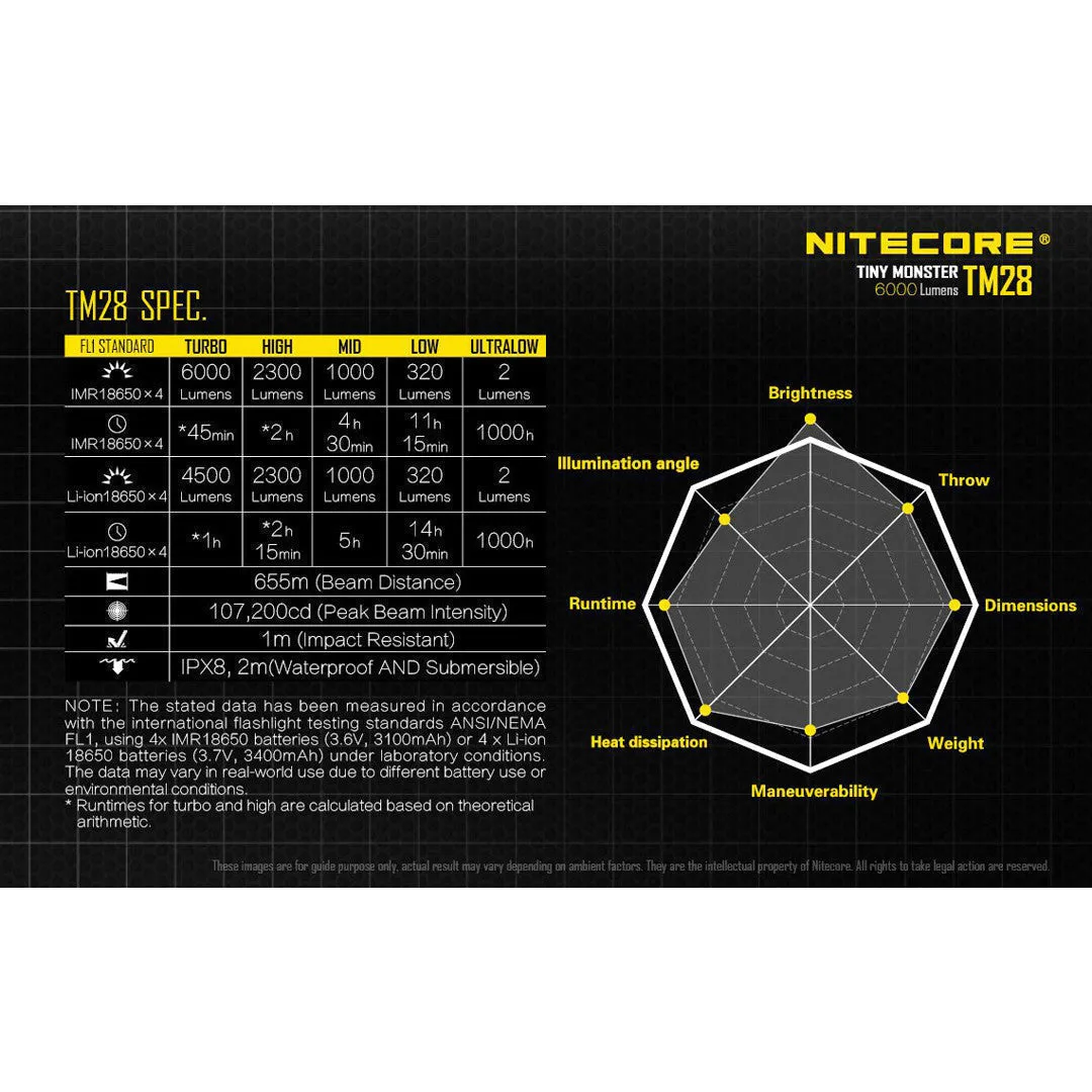 Nitecore TM28 Tiny Monster QuadRay Flashlight (6000 Lumens | Rechargeable)